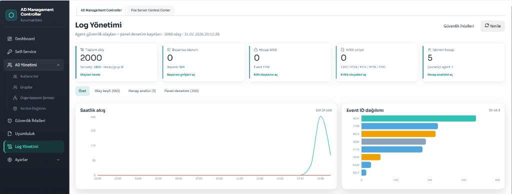 AD Management Controller: Log Yönetimi - Olay sayaçları, saatlik akış ve Event ID dağılımı.